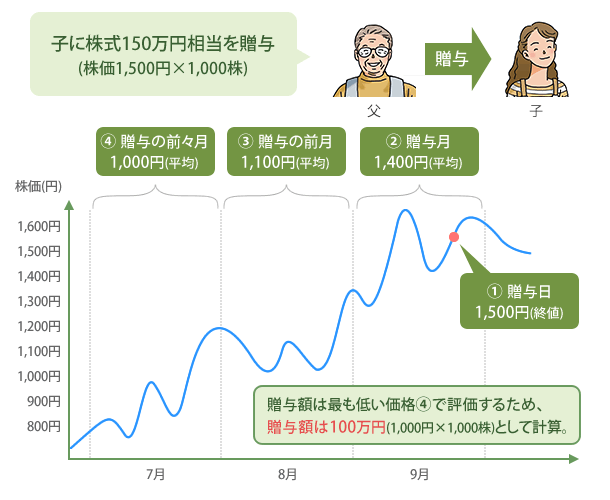 株式の贈与にはメリットが多い！