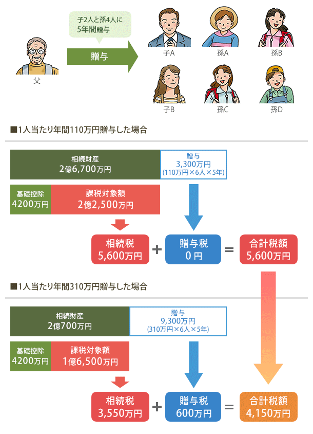 財産が多く、早く財産を移転したい方向け