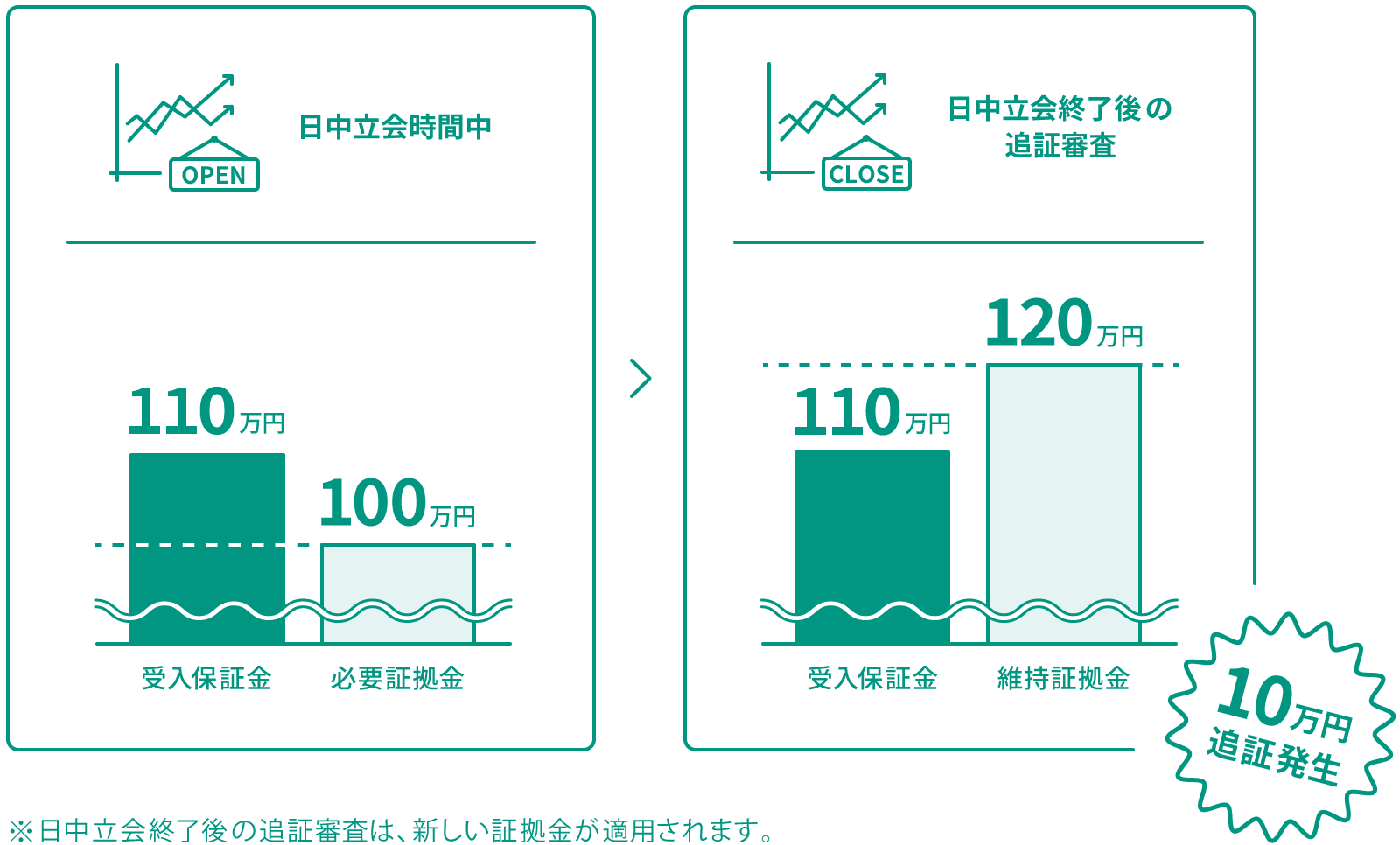 日中立会時間中必要証拠金100万円 日中立会終了後の追証審査維持証拠金120万円 必要証拠金100万円 受入保証金110万円 維持証拠金120万円 受入保証金110万円 10万円追証発生 ※日中立会終了後の追証審査は、新しい証拠金が適用されます。