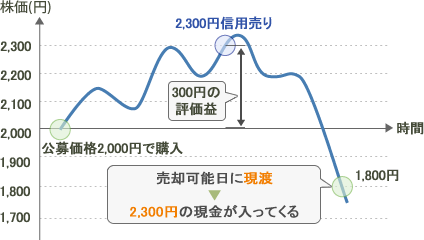 売りヘッジ