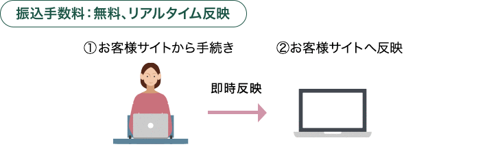 ネットリンク入金、らくらく振替入金