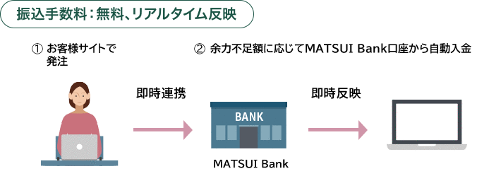 スイープ入金