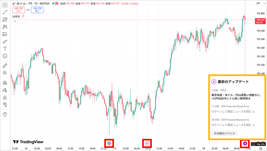 赤枠をタップすると、チャート上に最新のニュースや経済指標の予定を表示させることもできる