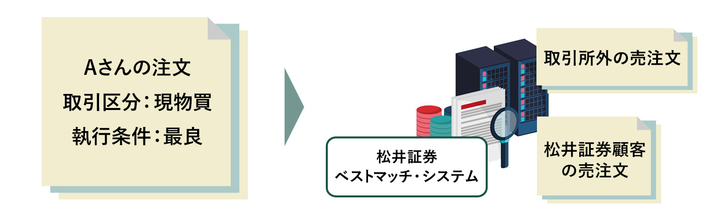 松井証券のベストマッチ・システム
