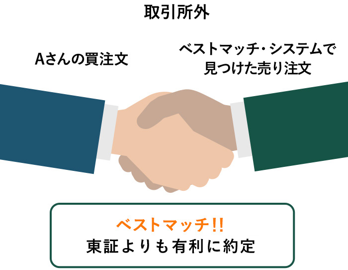 最良気配よりも有利な約定が成立する場合