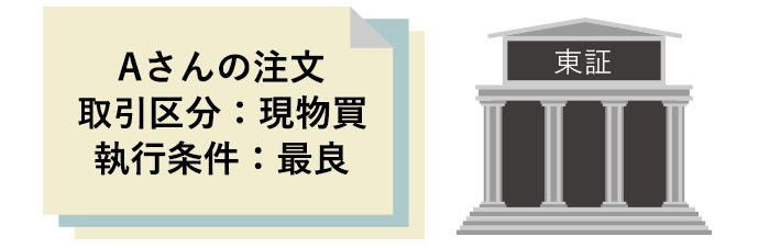 最良気配よりも有利な約定が成立しない場合