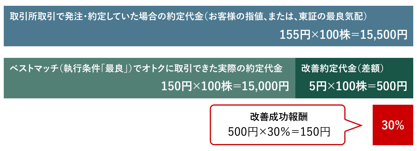 改善成功報酬のイメージ