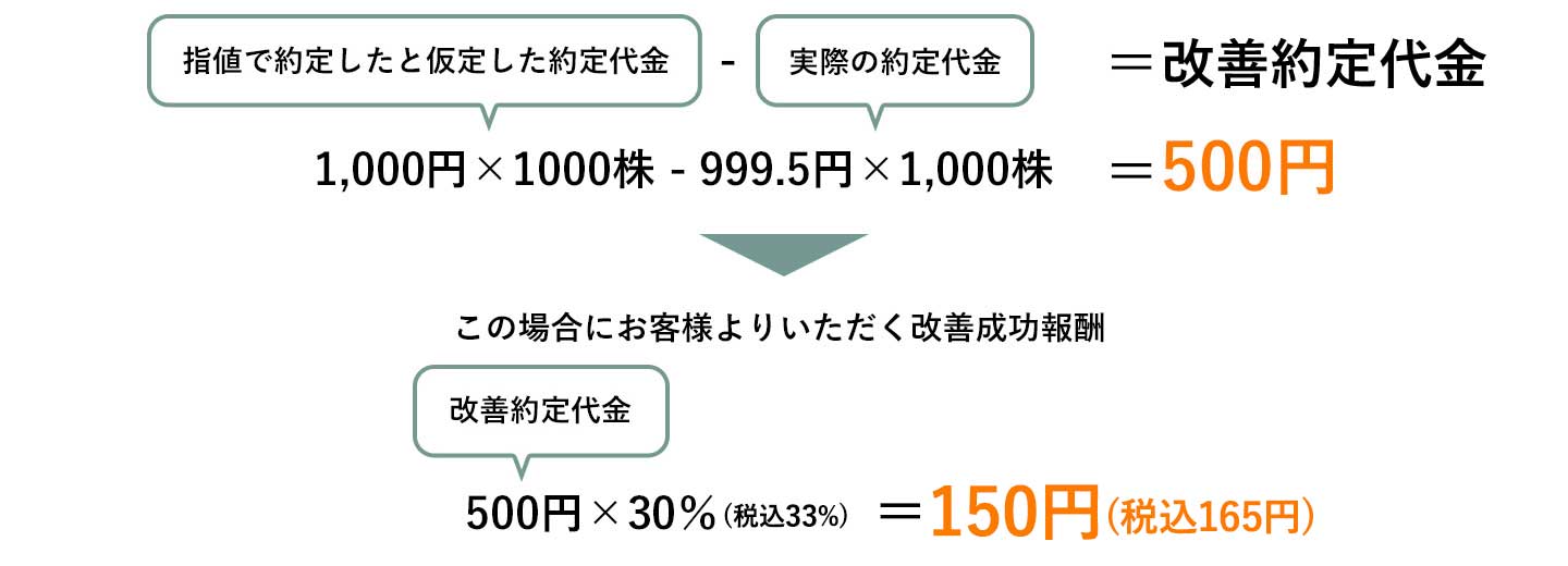 改善約定代金