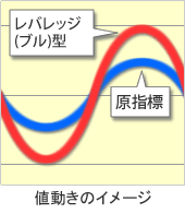 レバレッジ(ブル)型ETF値動きのイメージ