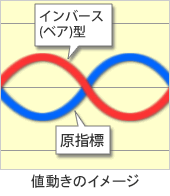 インバース(ベア)型ETF値動きのイメージ