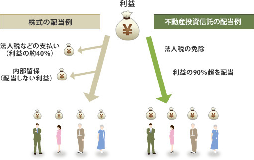 REITの分配金