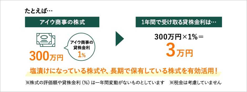たとえば… アイウ商事の株式 300万円 アイウ商事の貸株金利 1% 1年間で受け取る貸株金利は… 300万円×1%=3万円 塩漬けになっている株式や、長期で保有している株式を有効活用! ※株式の評価額や貸株金利(%)は一年間変動がないものとしています ※税金は考慮していません