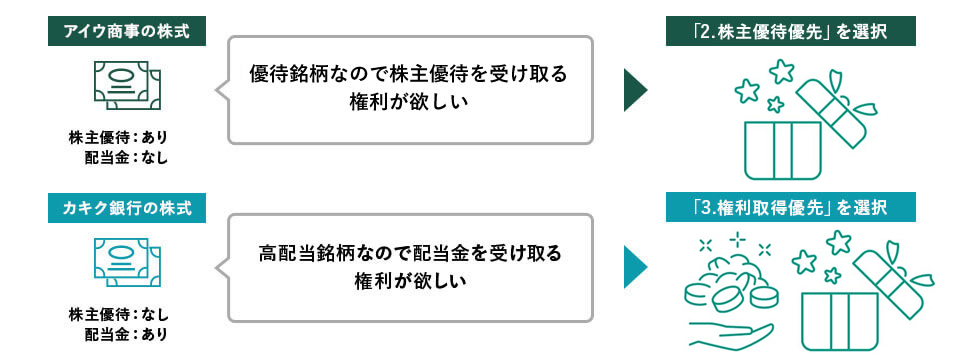 アイウ商事の株式 株主優待：あり 配当金：なし 優待銘柄なので株主優待を受け取る権利が欲しい 「2.株主優待優先」を選択 カキク銀行の株式 株主優待：なし 配当金：あり 高配当銘柄なので配当金を受け取る権利が欲しい 「3.権利取得優先」を選択