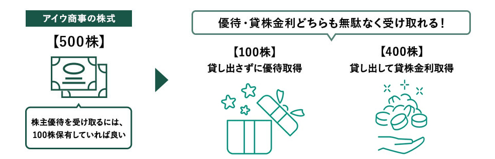 アイウ商事の株式 500株 株主優待を受け取るには、100株保有していれば良い 優待・貸株金利どちらも無駄なく受け取れる! 100株 貸し出さずに優待取得 400株 貸し出して貸株金利取得