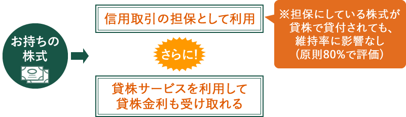 ＜信用取引口座をお持ちの方も利用可能＞ お持ちの株式を、「信用取引の担保として利用」しながら「貸株」で貸株金利も受け取れる！