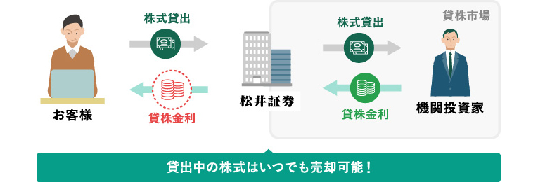 貸し出し中の株式はいつでも売却可能です