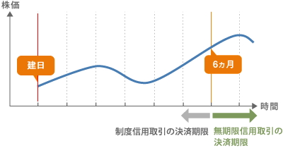 期日を気にせず長期投資