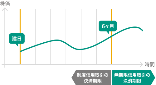 期日を気にせず長期投資