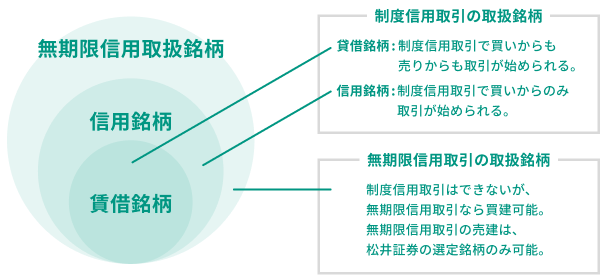 原則として全ての銘柄が取引可能です
