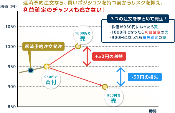 利益や損失をコントロール