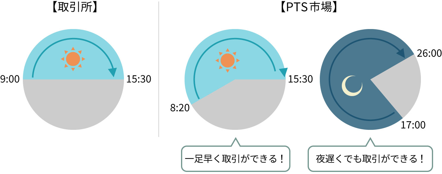 夜間取引対応！26:00まで現物取引ができる！