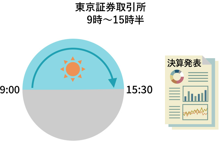 東京証券取引所 9時〜15時