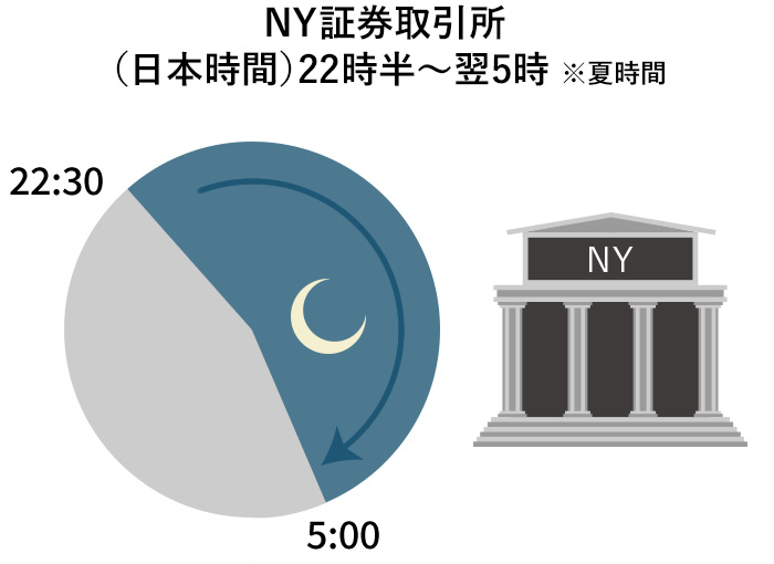 NY証券取引所 (日本時間)22時半〜翌6時