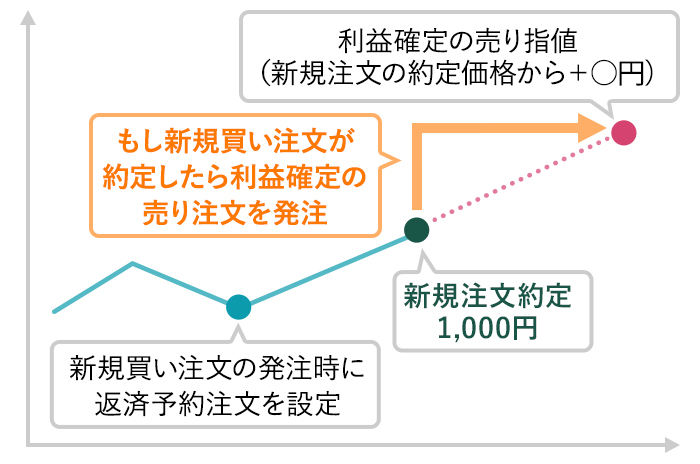 返済予約注文