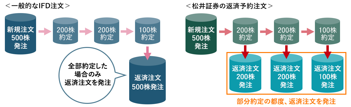 部分約定に対応!約定の都度、返済注文を発注