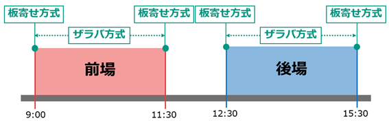 板寄せ方式とザラバ方式のイメージ図