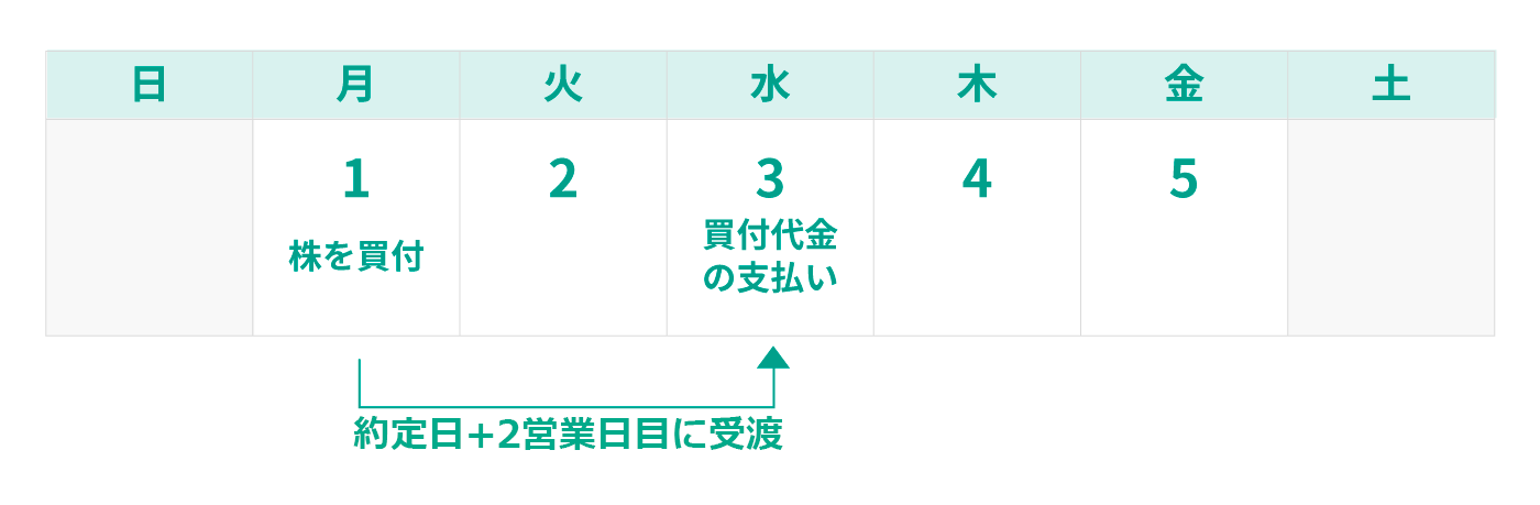 約定日と受渡日の違いのイメージ図