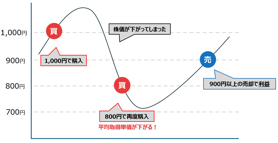 ナンピン買いとは?