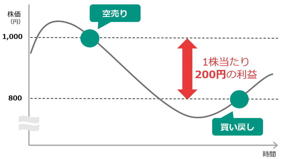 空売りによる利益の考え方