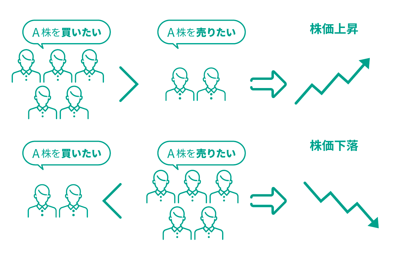 株価はどうやって決まる?