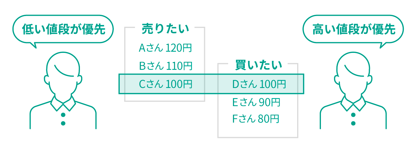 価格優先の原則