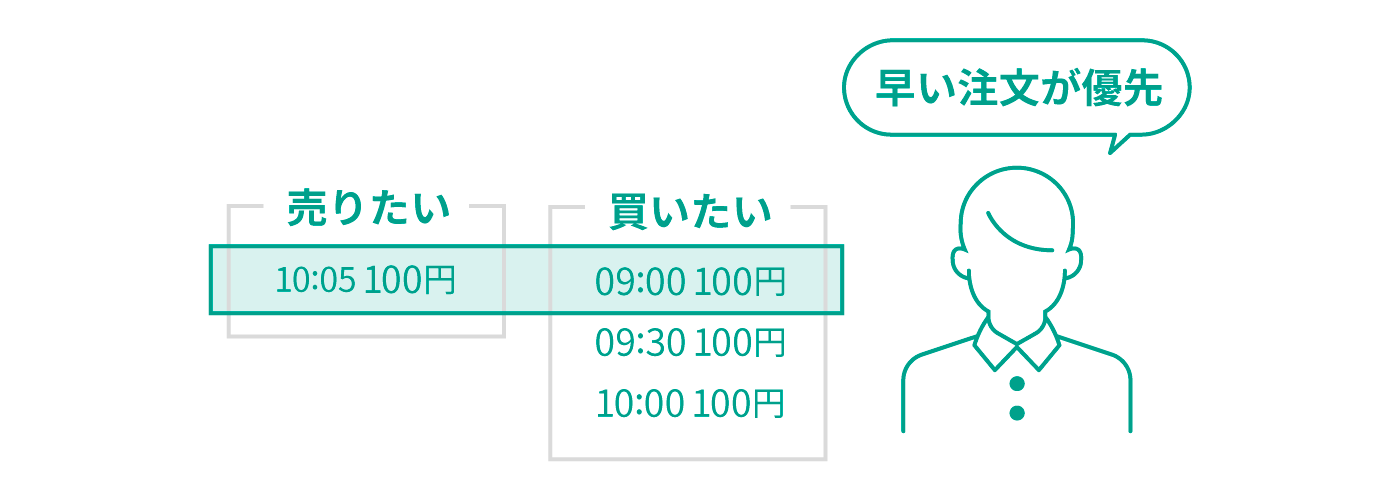 時間優先の原則