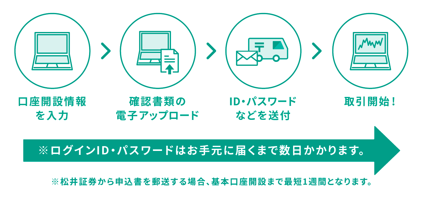 口座開設方法のご説明です。パソコンから口座開設情報を入力いただき、確認書類をアップロードください。その後、当社からIDやパスワード情報を送付いたします。IDとパスワードがお手元に届くまで数日かかります。