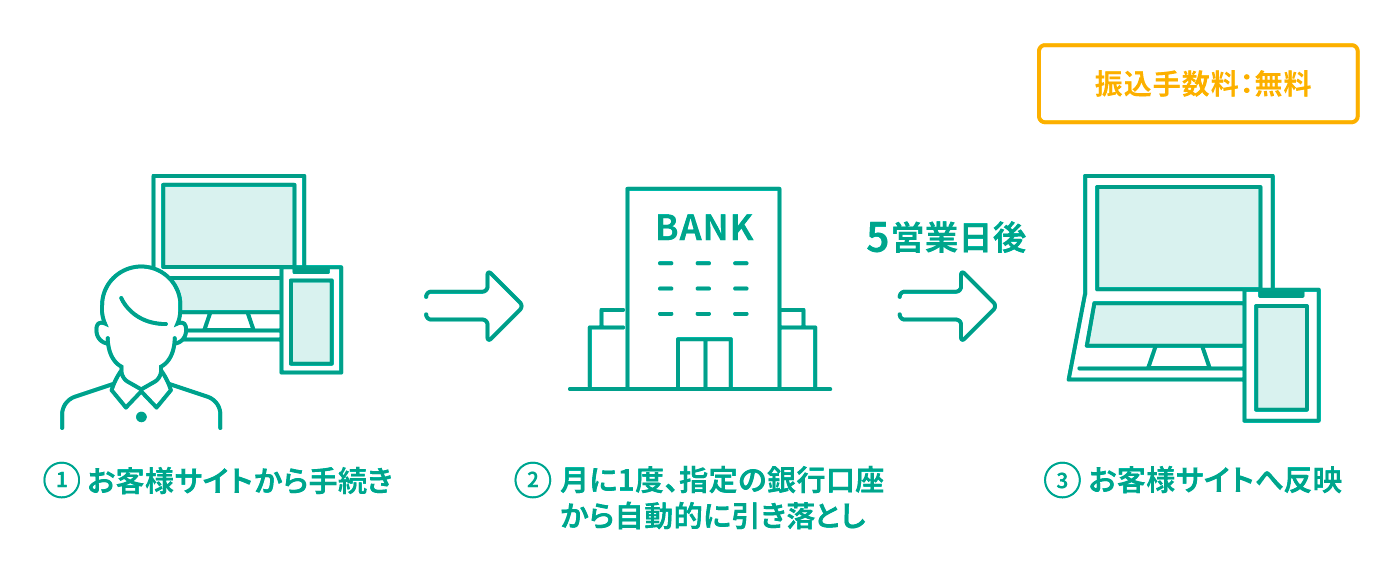 定期入金は、お客様サイトからお手続きが可能です。月に1度、指定の銀行口座から自動で引き落としされ、5営業日後にお客様サイトへ入金が反映されます。振込手数料は無料です。