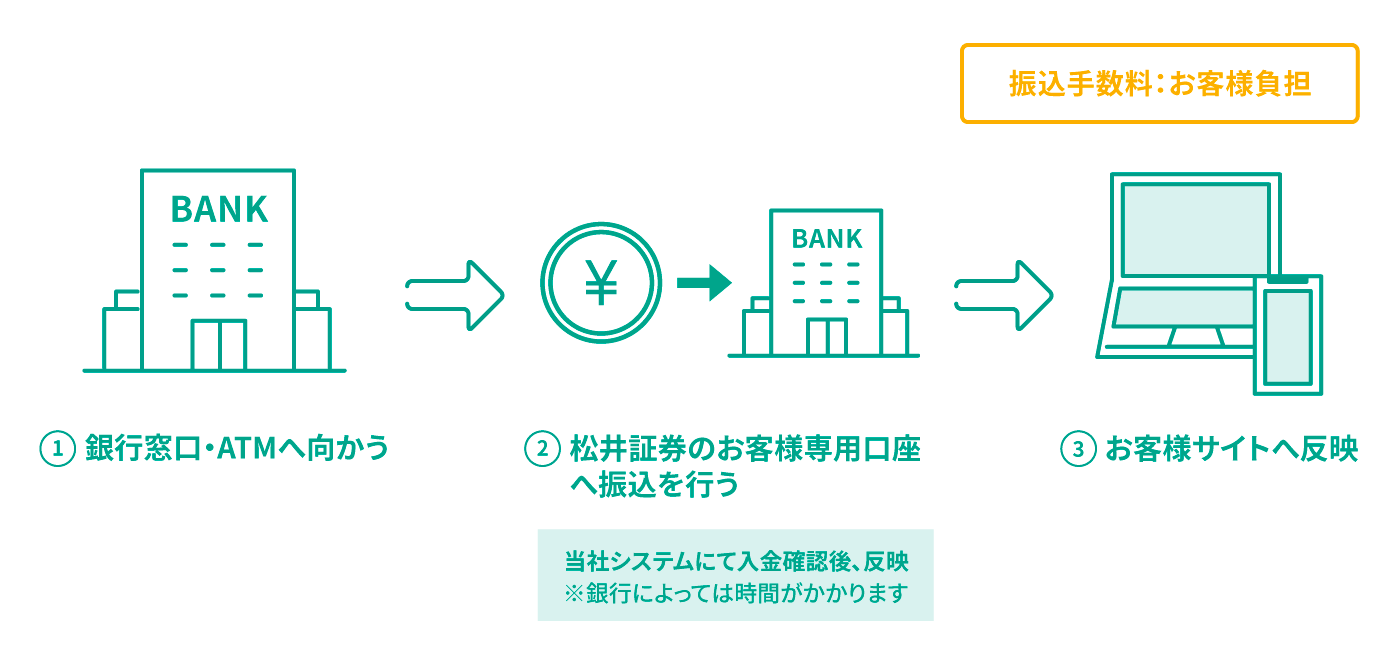 銀行振込入金は、銀行窓口、もしくはATMから松井証券のお客様専用口座へ振込を行っていただく入金方法です。当社システムにて入金を確認後にお客様サイトへ反映いたします。振込手数料はお客様負担となります。