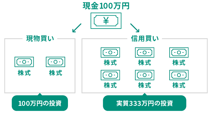 レバレッジ効果