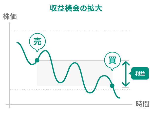 収益機会の拡大