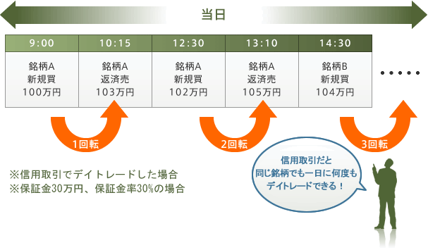 資金効率が良い