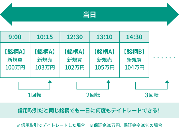 資金効率が良い