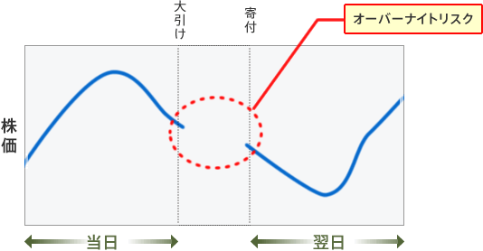 オーバーナイトリスクが無い