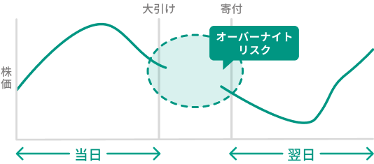 オーバーナイトリスクが無い