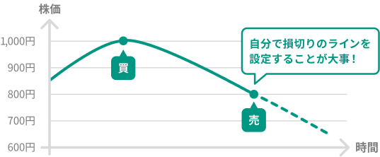 損切りのタイミング