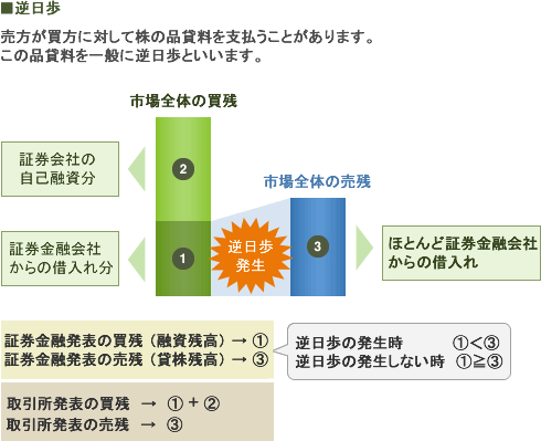 逆日歩