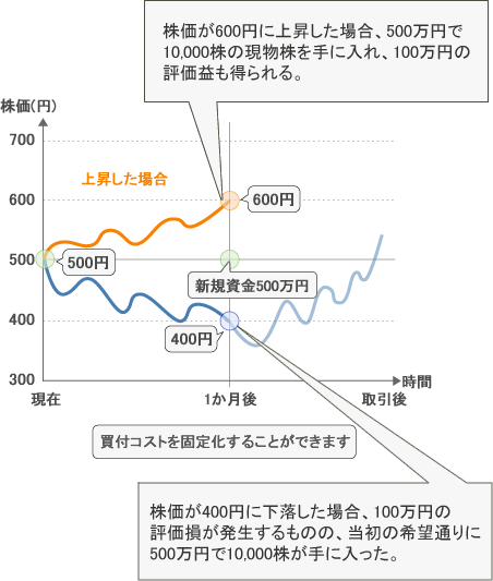 買いヘッジ