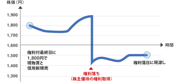 権利付最終日に1,800円で現物買と信用新規売。権利落ち(株主優待の権利取得)。権利落日に現渡し。