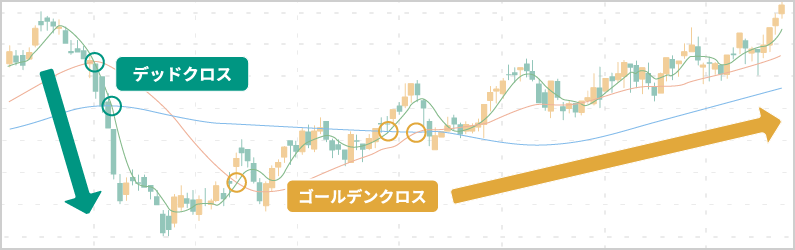 ゴールデンクロス